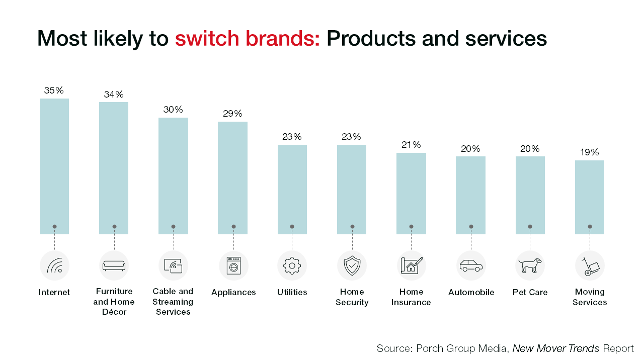 Graph demonstrating which industries consumers are most likely to switch brand loyalty for.